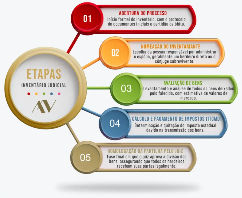 Advogado Inventário SP Infográfico