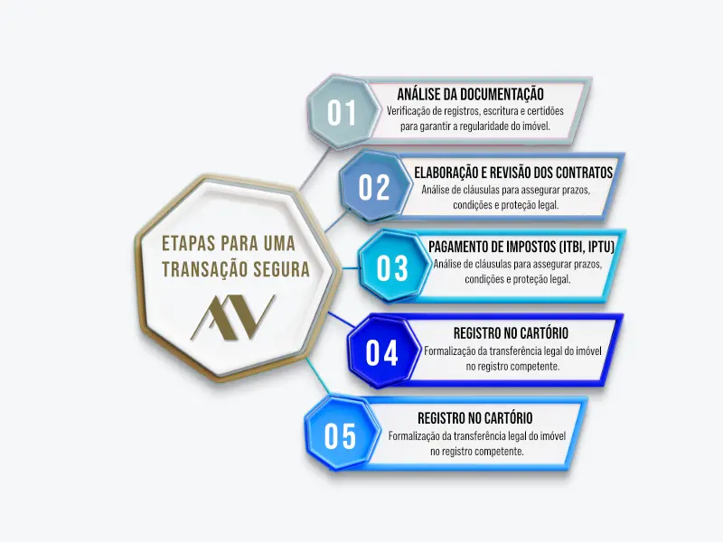 Etapas de Uma Transação Imobiliária Segura Infográfico