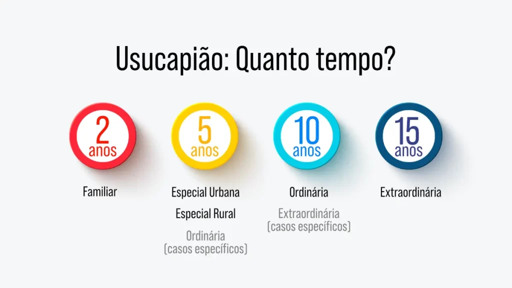 Infográfico Usucapião Quanto Tempo